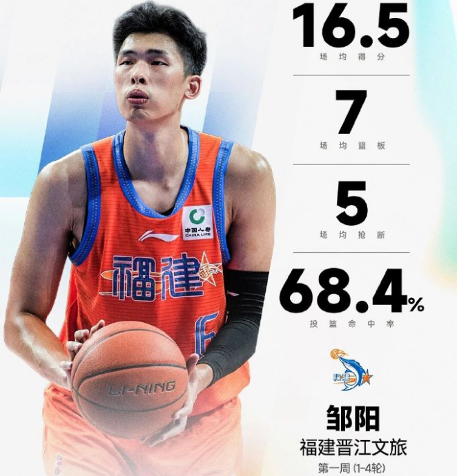 CBA官宣首周周最佳:邹阳两战15抢断当选 库珀率辽宁4胜0负